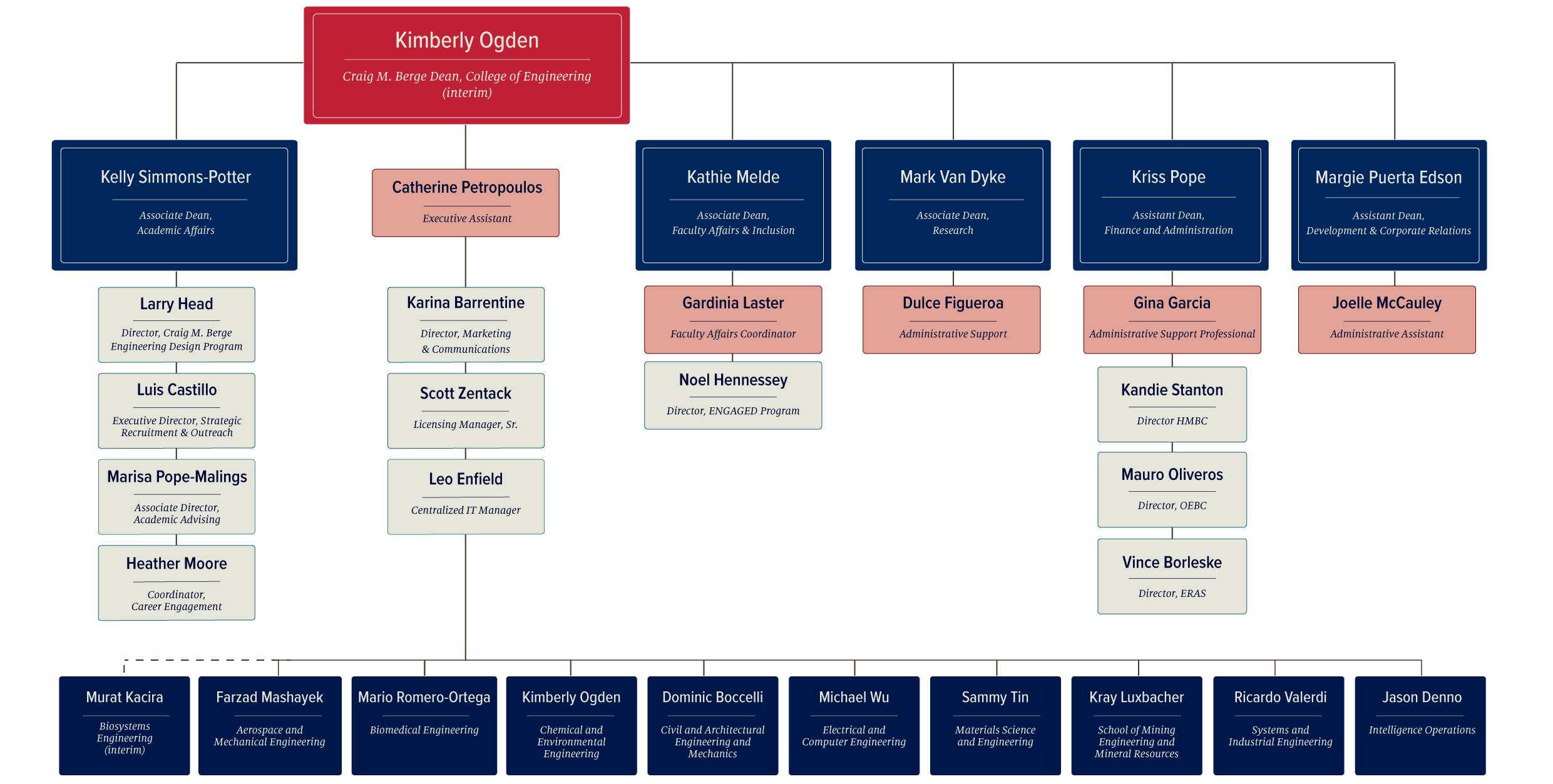 College Organization Chart